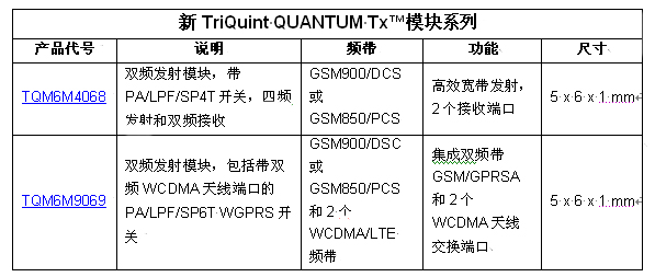 TriQuint以業(yè)內(nèi)最小的發(fā)射模塊創(chuàng)造聲勢，為2G / 3G / 4G 移動設備提供設計靈活性