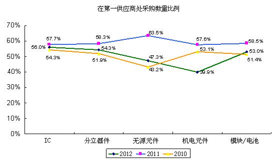 圖1整機制造商降低了五大類物料在第一供應商處的采購數(shù)量比例