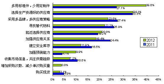 圖5多用通用件、少用定制件是最普遍的采購風險應對措施