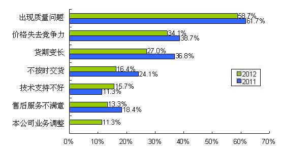 圖9 質量、價格、貨期問題是導致供應商降級的主要因素