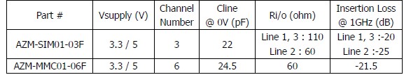 表1：晶焱科技應(yīng)用于SIM卡及MMC/SD卡的電磁干擾濾波器的基本特性參數(shù)。