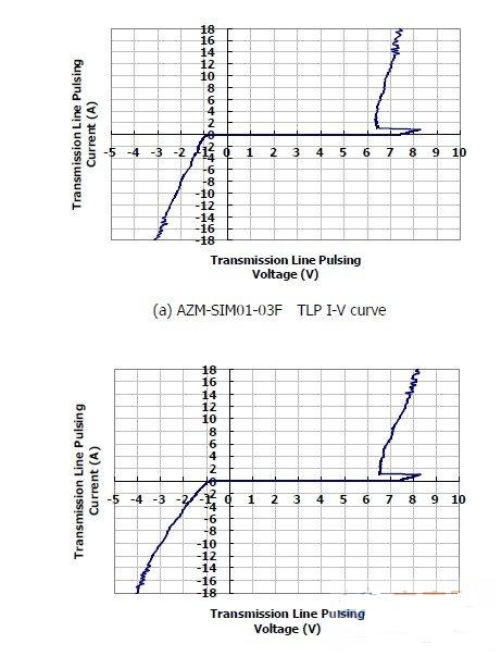 圖1：晶焱科技推出的AZM-SIM01-03F及AZM-MMC01-06F電磁干擾濾波器：在17A所對應(yīng)的箝位電壓均小于8.5V。