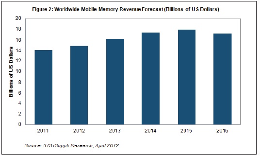 到2016年，移動內(nèi)存營業(yè)收入將超過170億美元