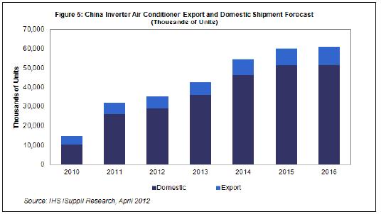  2013-2015年，國內(nèi)及出口市場的中國白色家電出貨量都將溫和增長。