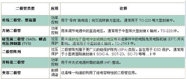 TVS 與其他二極管技術(shù)比較：