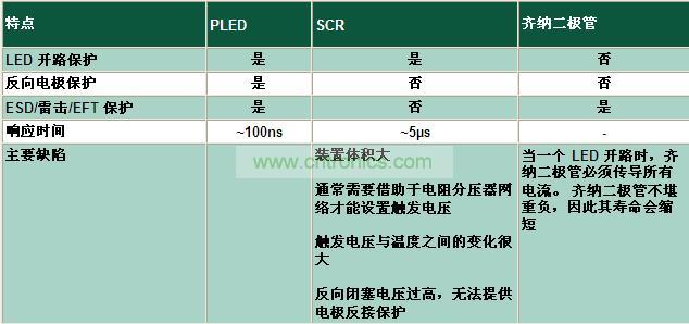 與其它電路保護技術(shù)相比有何不同？