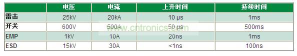 瞬變電壓事件是什么，我為什么必須重視它？