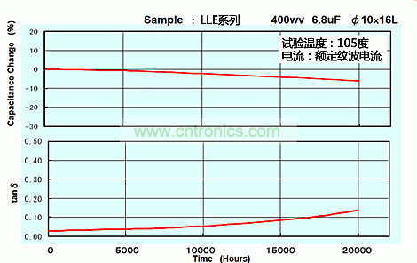 圖3：LLE系列400WV 6.8µF 10×16的壽命試驗(yàn)數(shù)據(jù)