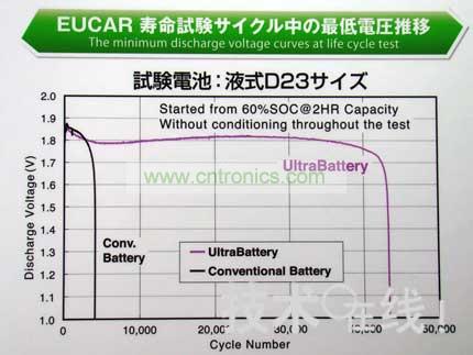 與同尺寸的鉛充電電池相比，Ultra Battery的壽命更長。 