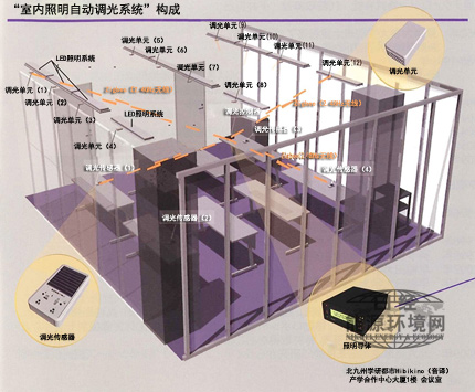 室內(nèi)照明自動(dòng)調(diào)光系統(tǒng)的構(gòu)成圖