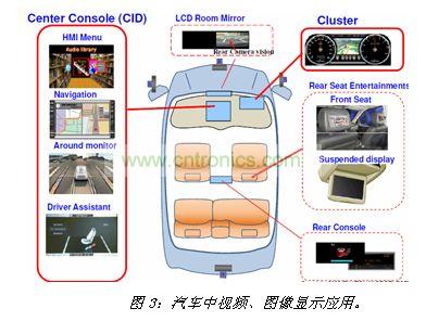 汽車中視頻、圖像顯示應(yīng)用