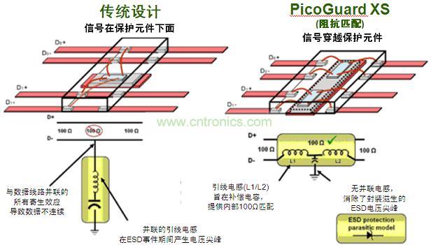 圖2：傳統(tǒng)ESD保護設(shè)計方法與PicoGuard XS比較。