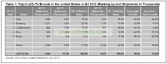 012年第一季度，總部在美國(guó)加州的Vizio在美國(guó)市場(chǎng)出貨了1210萬(wàn)臺(tái)液晶電視，其主要對(duì)手——韓國(guó)三星電子的出貨量是1150萬(wàn)臺(tái)