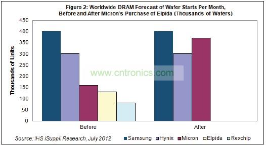 Hynix和美光都將繼續(xù)尾隨在DRAM市場龍頭三星電子的后面。三星也是韓國廠商，每月產(chǎn)能是40萬片初制晶圓