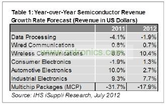 預(yù)計今年只有工業(yè)電子一個領(lǐng)域可以和無線領(lǐng)域相提并論，其半導(dǎo)體營業(yè)收入預(yù)計增長7.7%，如表1所示。