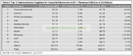 這10家企業(yè)合計工業(yè)電子營業(yè)收入為129億美元，在這個總體規(guī)模大約為306億美元的市場中約占42%的份額。