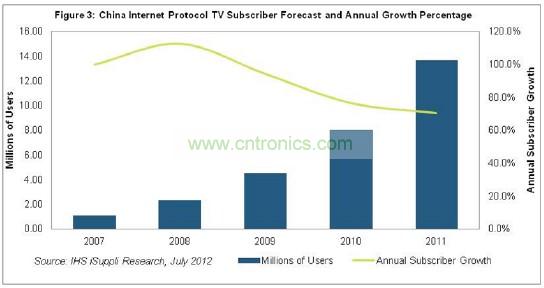 在2011年以前的幾年，中國(guó)IPTV用戶(hù)急劇增長(zhǎng)，2007和2008年增長(zhǎng)率高達(dá)三位數(shù)，如圖3所示。
