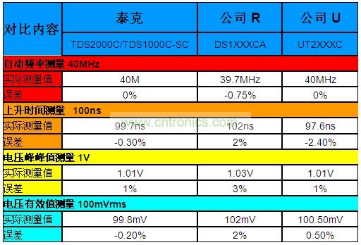 表1：泰克“熊貓”晶彩C系列示波器Vs.兩家本土廠商的同級產品。