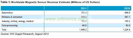 2011年磁性傳感器市場營收統(tǒng)計(jì)
