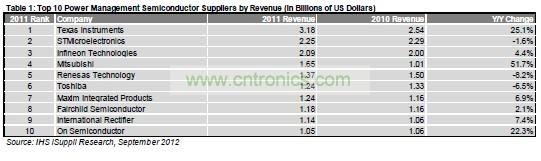 2011年全球電源管理十大供應(yīng)商