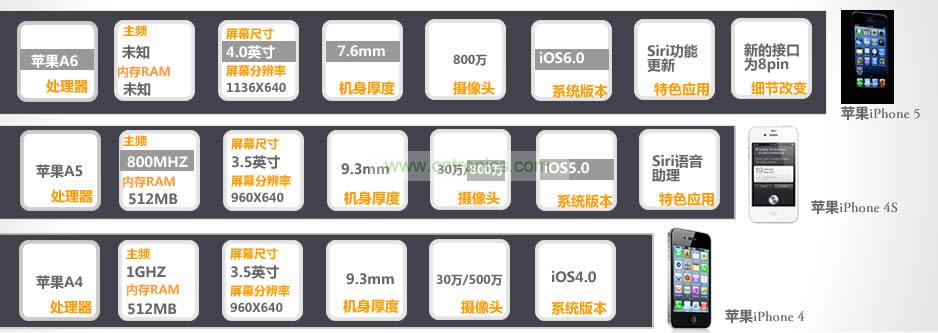 iPhone 5與iPhone 4S、iPhone 4性能比拼