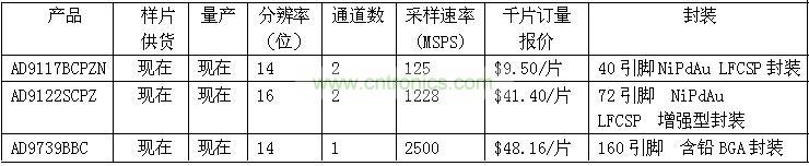 報(bào)價(jià)、供貨與配套產(chǎn)品