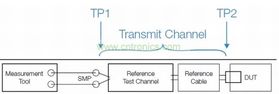 標準化發(fā)射機一致性測試設置，包括參考測試通道和線纜