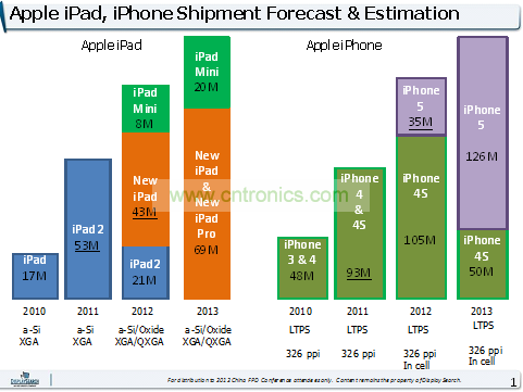 2010-2013蘋果平板和手機(jī)出貨趨勢(shì)