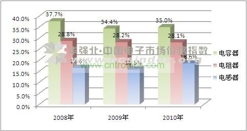 日本元件占進口總量比重 