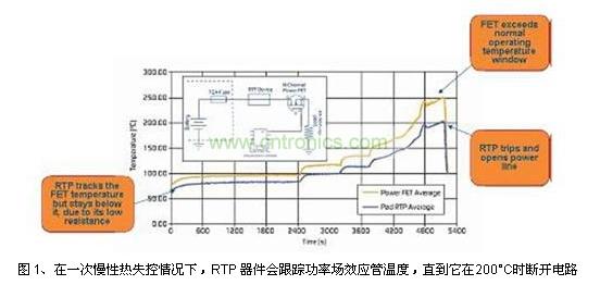 在一次慢性熱失控情況下，RTP 器件會(huì)跟蹤功率場效應(yīng)管溫度，直到它在200°C時(shí)斷開電路