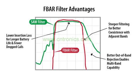 安華FBAR濾波器