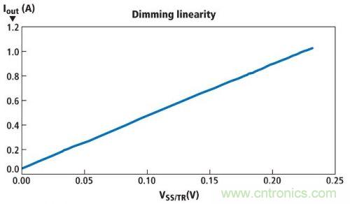 圖1所示電路的亮度調(diào)節(jié)線性情況，其使用一個電位計實現(xiàn)亮度調(diào)節(jié)