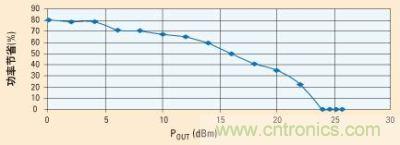 當(dāng)功率放大器由電源穩(wěn)壓器供電時，功率節(jié)省的百分比