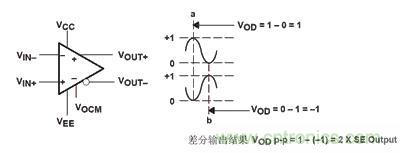 差分輸出電壓擺