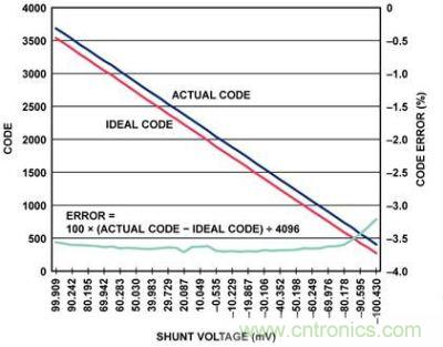 實(shí)際代碼、理想代碼、誤差百分比與分流電壓的關(guān)系圖