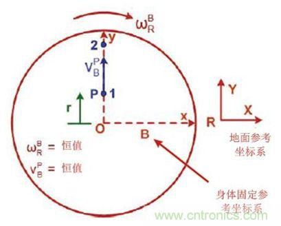 圖1 實(shí)際情況，我們會(huì)感受到什么力