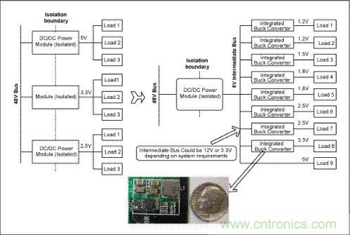 與電信單板上傳統(tǒng)的分布電源架構(gòu)(左邊)相比，集成開關(guān)調(diào)節(jié)器(右邊)具有更高效率和可靠性，能夠加快設(shè)計進程、縮小電路板面積