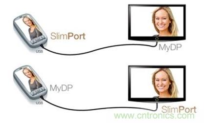 圖2：SlimPort支持新一代智能機(jī)和平板電腦連接至任何高清顯示設(shè)備，并兼容MyDP標(biāo)準(zhǔn)。