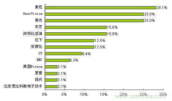  索尼、OmniVision和美光是最受歡迎的CMOS圖像傳感器品牌