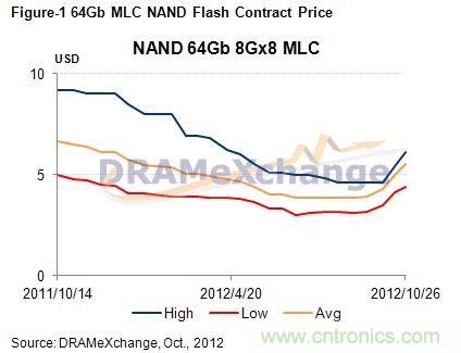 64G NAND Flash合約價格走勢