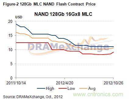 128G NAND Flash合約價(jià)格走勢