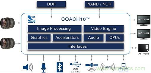  CSR推出高端數(shù)碼相機(jī)、雙路行車記錄儀全新高級(jí)處理器