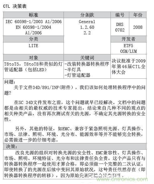 LED燈管的安全隱患需要進行的測試依據(jù)