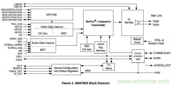 ANALOGIX的ANX7805解決方案，可以在行動裝置上快速集成MyDP功能擴充與集成