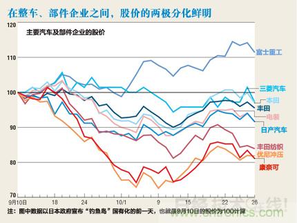 日本汽車部件震蕩