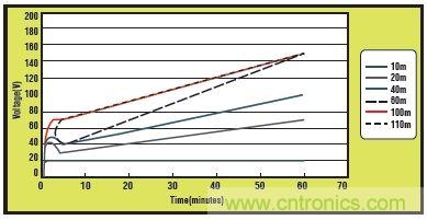 不同長(zhǎng)度的CAT5電纜隨時(shí)間變化的電荷積聚情況