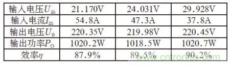 1kVA逆變電源試驗結果