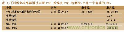 所有標(biāo)準(zhǔn)都通過中跨PSE或端點PSE檢測后，才是一個有效的PD