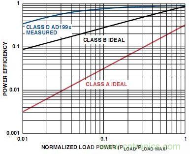圖5. A類、B類和D類放大器輸出級的功率效率比較