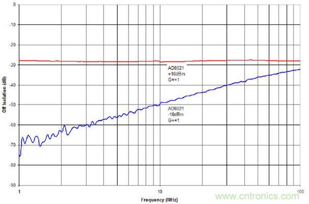 具有+10 dBm與-10 dBm輸入信號的AD8021截止?fàn)顟B(tài)隔離度